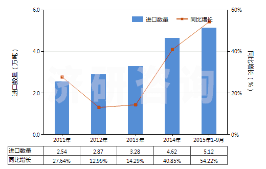 2011-2015年9月中國其他美容品或化妝品及護膚品(HS33049900)進(jìn)口量及增速統(tǒng)計